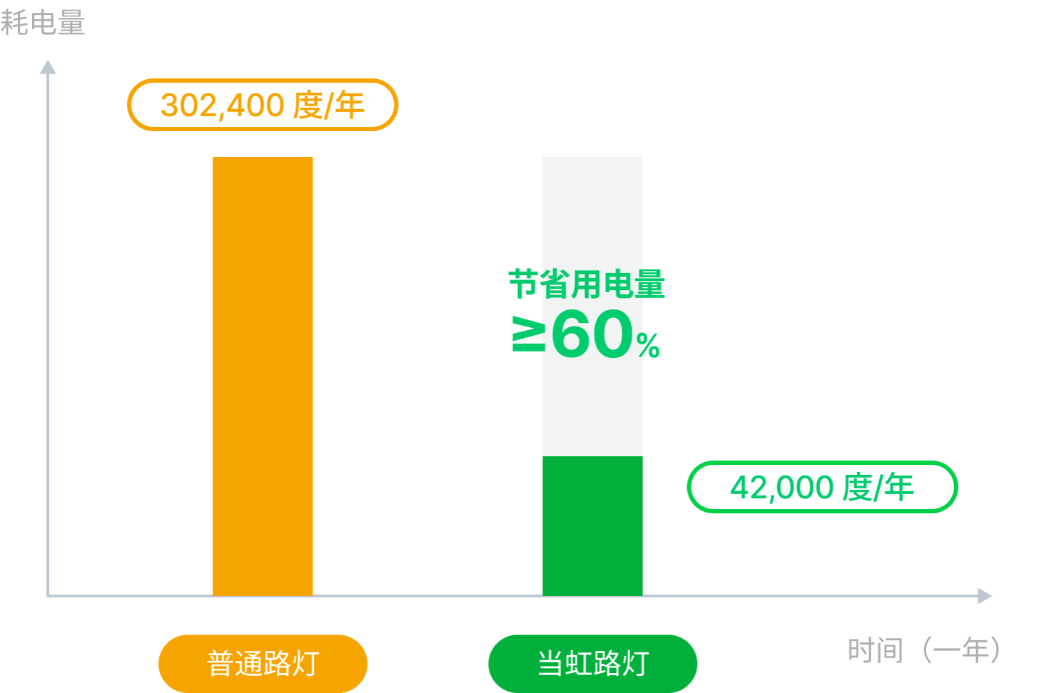 节能率60%对比图-伟德国际1946